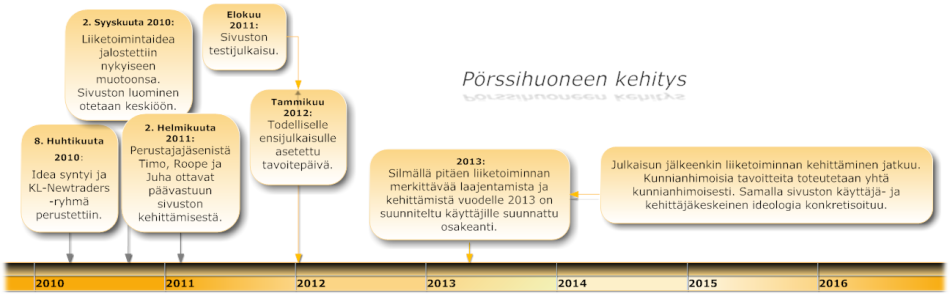 Pörssihuone.fi -Kehitysjana